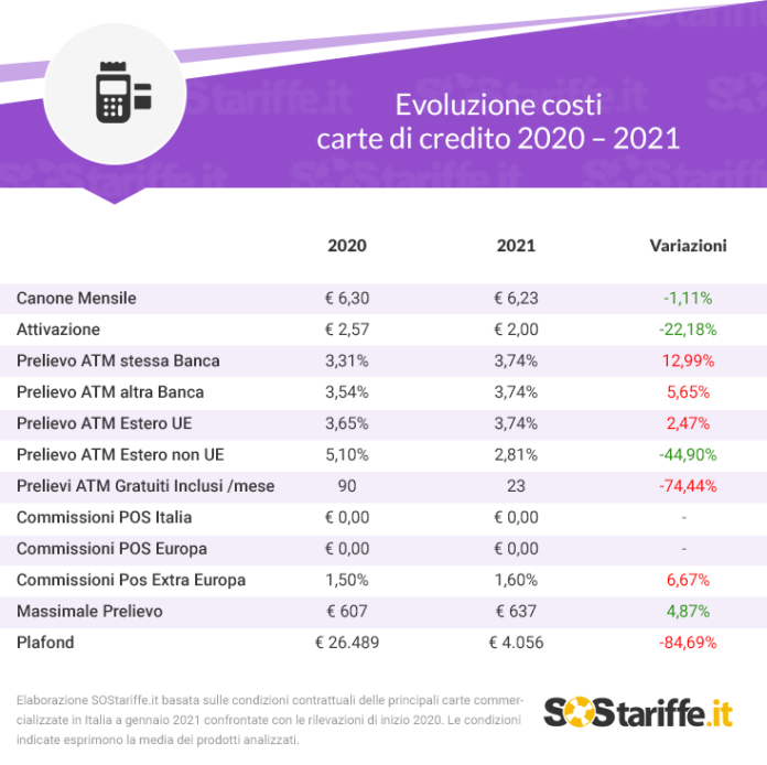 Evoluzione costi carte di credito 2020 â 2021_SOStariffe.it_gennaio2021