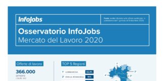 Lavoro, osservatorio Infojobs, mercato rallenta (-24,8% rispetto al 2019) ma con un dato in miglioramento rispetto al primo semestre