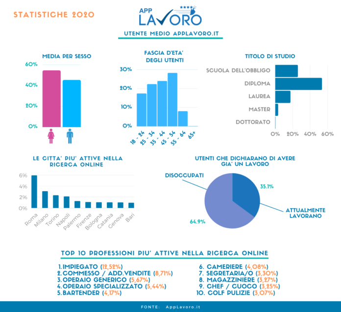 Infografica AppLavoro.it
