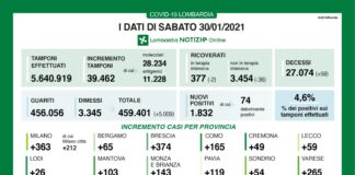 Coronavirus, aggiornamento 30 gennaio, 58 decessi e 1.832 nuovi casi nelle ultime 24 ore.