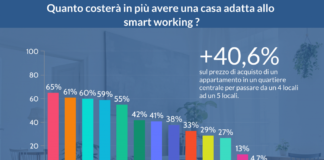 Smart working: ecco quanto costa una camera in più, per lavorare da casa.