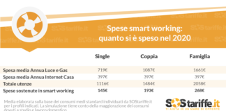 Smart working: lavorare da casa ci è costato fino a 268 euro in più a famiglia nel 2020.