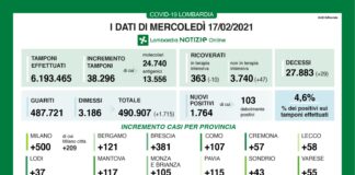 Coronavirus, aggiornamento 17 febbraio, 29 decessi e 1.764 nuovi casi nelle ultime 24 ore.