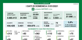 Coronavirus, aggiornamento 31 gennaio, 24 decessi e 1.438 nuovi casi nelle ultime 24 ore.