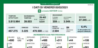 Coronavirus, aggiornamento 5 febbraio, 46 decessi e 2.504 nuovi casi nelle ultime 24 ore.