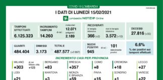 Coronavirus, aggiornamento 15 febbraio, 35 decessi e 945 nuovi casi nelle ultime 24 ore.