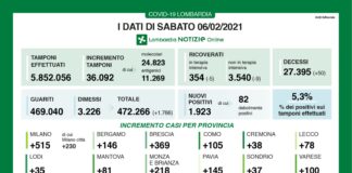Coronavirus, aggiornamento 6 febbraio, 50 decessi e 1.923 nuovi casi nelle ultime 24 ore.