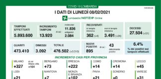Coronavirus, aggiornamento 8 febbraio, 51 decessi e 895 nuovi casi nelle ultime 24 ore.