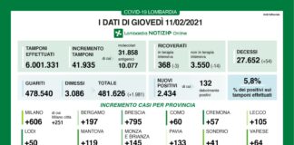 Coronavirus, aggiornamento 11 febbraio, 54 decessi e 2.434 nuovi casi nelle ultime 24 ore.