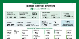 Coronavirus, aggiornamento 16 febbraio, 38 decessi e 1.696 nuovi casi nelle ultime 24 ore.