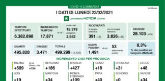 Coronavirus, aggiornamento 22 febbraio, 45 decessi e 1.491 nuovi casi nelle ultime 24 ore.