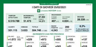 Coronavirus, aggiornamento 25 febbraio, 44 decessi e 1.596 nuovi casi nelle ultime 24 ore.