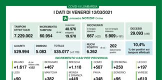 Coronavirus, aggiornamento 12 marzo, 89 decessi e 6.262 nuovi casi nelle ultime 24 ore.