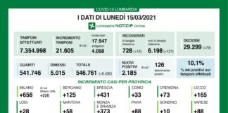 Coronavirus, aggiornamento 15 marzo, 79 decessi e 2.185 nuovi casi nelle ultime 24 ore.