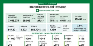 Coronavirus, aggiornamento 17 marzo, 79 dcessi e 4.490 nuovi casi nelle ultime 24 ore.