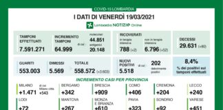 Coronavirus, aggiornamento 19 marzo, 80 decessi e 5.518 nuovi casi nelle ultime 24 ore.