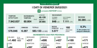 Coronavirus, aggiornamento 26 marzo, 100 decessi e 5.077 nuovi casi nelle ultime 24 ore.