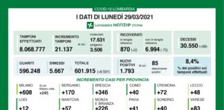 Coronavirus, aggiornamento 29 marzo, 88 decessi e 1.793 nuovi casi nelle ultime 24 ore.