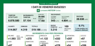 Coronavirus, aggiornamento 5 marzo, 61 decessi e 5.210 nuovi casi nelle ultime 24 ore.