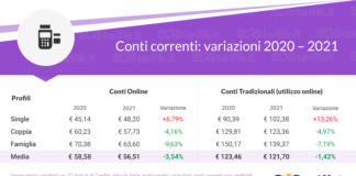 Conti correnti: prezzi in calo, cresce il risparmio per depositi online e tradizionali, il report di Sostariffe.it.