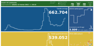 Coronavirus, aggiornamento 13 marzo, 66 decessi e 5.809 nuovi casi nelle ultime 24 ore.