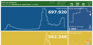 Coronavirus, aggiornamento 21 marzo, 90 decessi e 4.003 nuovi casi nelle ultime 24 ore.