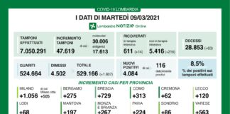 Coronavirus, aggiornamento 9 marzo, 63 decessi e 4.084 nuovi casi nelle ultime 24 ore.