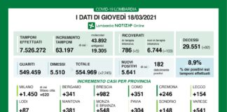 Coronavirus, aggiornamento 18 marzo, 92 decessi e 2.245 nuovi casi nelle ultime 24 ore.