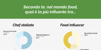 Giornata internazionale dei diritti della donna: TheFork fa il punto sui ristoranti al femminile.