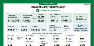 Coronavirus, aggiornamento 2 marzo, 55 decessi e 3.762 nuovi casi nelle ultime 24 ore.
