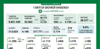 Coronavirus, aggiornamento 4 marzo, 59 decessi e 5.174 nuovi casi nelle ultime 24 ore.