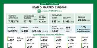 Coronavirus, aggiornamento 23 marzo, 99 decessi e 3.643 nuovi casi nelle ultime 24 ore.