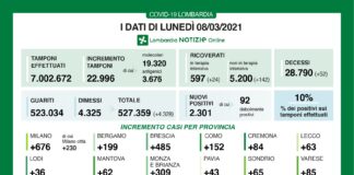 Coronavirus, aggiornamento 8 marzo, 52 decessi e 2.301 nuovi casi nelle ultime 24 ore.