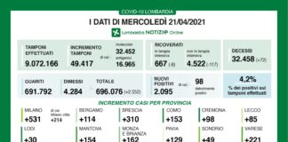 Coronavirus, aggiornamento 21 aprile, 72 decessi e 2.095 nuovi casi nelle ultime 24 ore.