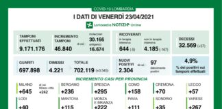 Coronavirus, aggiornamento 23 aprile, 57 decessi e 2.304 nuovi casi nelle ultime 24 ore.
