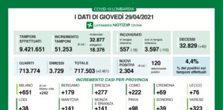 Coronavirus, aggiornamento 29 aprile, 40 decessi e 2.304 nuovi casi nelle ultime 24 ore.