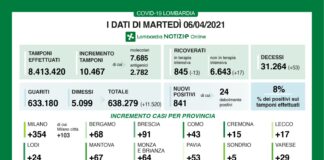 Coronavirus, aggiornamento 6 aprile, 53 decessi e 841 nuovi casi nelle ultime 24 ore.