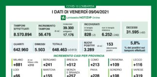 Coronavirus, aggiornamento 9 aprile, 92 decessi e 3.289 nuovi casi nelle ultime 24 ore.