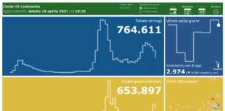 Coronavirus, aggiornamento 10 aprile, 81 decessi e 2.974 nuovi casi nelle ultime 24 ore.