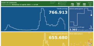 Coronavirus, aggiornamento 11 aprile, 77 decessi e 2.302 nuovi casi nelle ultime 24 ore.