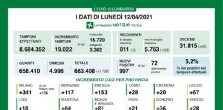 Coronavirus, aggiornamento 12 aprile, 62 decessi e 997 nuovi casi nelle ultime 24 ore.