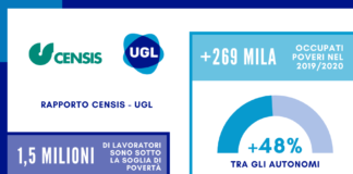 Rapporto UGL-CENSIS: sono 1,5 milioni i lavoratori poveri in Italia post Covid-19.