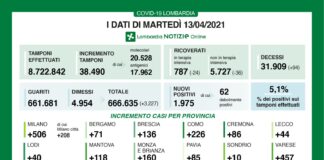 Coronavirus, aggiornamento 13 aprile, 94 decessi e 1.975 nuovi casi nelle ultime 24 ore.