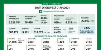 Coronavirus, aggiornamento 1 aprile, 127 decessi e 4.483 nuovi casi nelle ultime 24 ore.