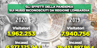 Cultura, nel 2020 causa pandemia crollo verticale degli accessi ai musei, -75%.