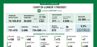 Coronavirus, aggiornamento 17 maggio, 13 decessi e 675 nuovi casi nelle ultime 24 ore.