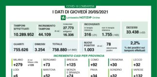 Coronavirus, aggiornamento 20 maggio, 22 decessi e 1.003 nuovi casi nelle ultime 24 ore.