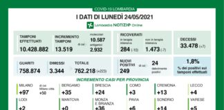 Coronavirus, aggiornamento 24 maggio, 7 decessi e 249 nuovi casi nelle ultime 24 ore.