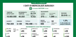 Coronavirus, aggiornamento 26 maggio, 15 decessi e 666 nuovi casi nelle ultime 24 ore.