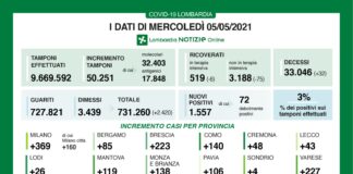 Coronavirus, aggiornamento 5 maggio, 32 decessi e 1.557 nuovi casi nelle ultime 24 ore.